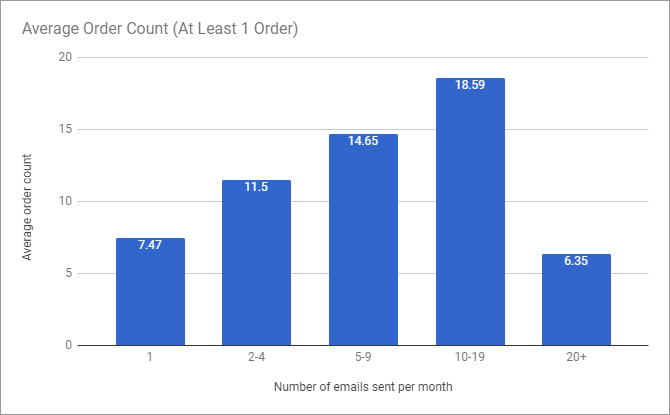 average-order-count-1-order-email-frequency-2017-research