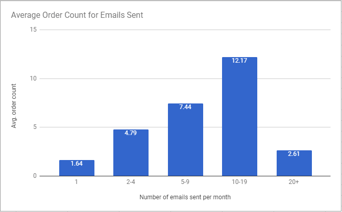 average-order-count-email-frequency-2017-research