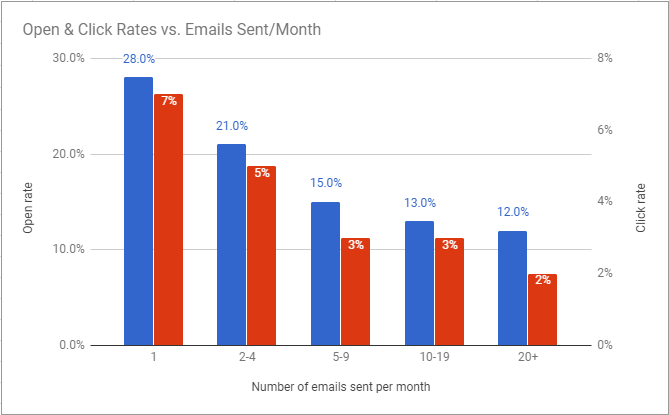 open-click-rates-v-email-frequency-2017-research
